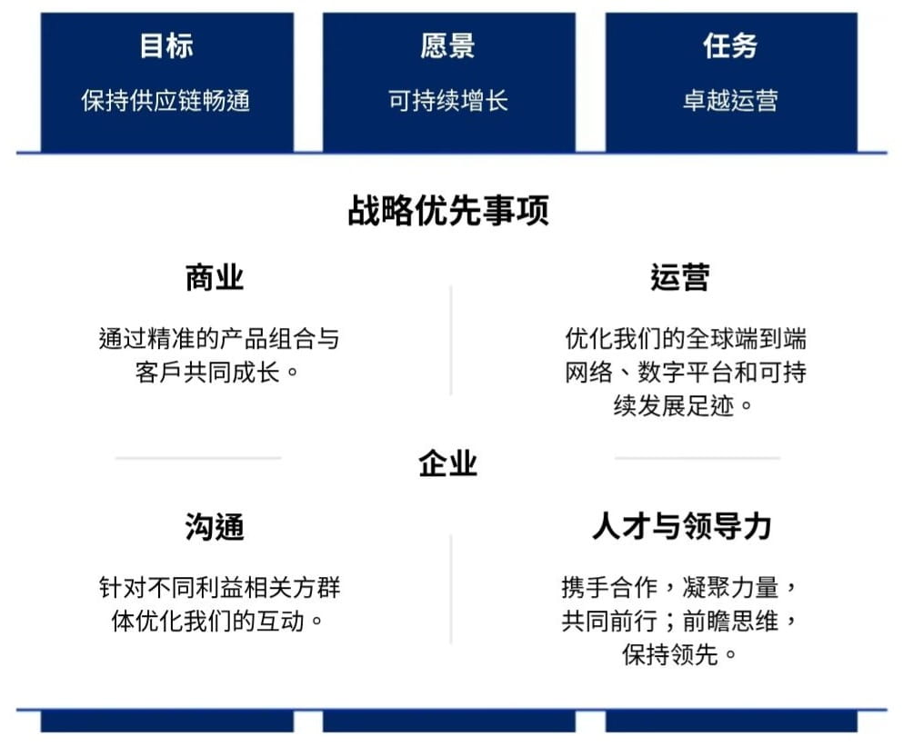 strategic priorities chart